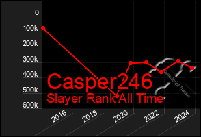 Total Graph of Casper246