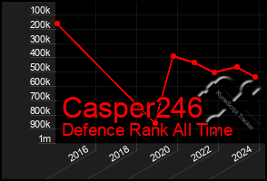 Total Graph of Casper246