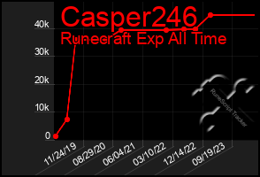 Total Graph of Casper246