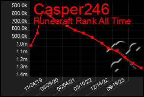 Total Graph of Casper246