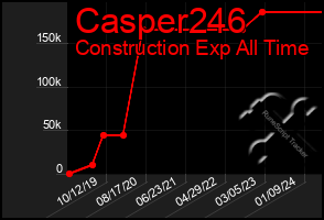 Total Graph of Casper246