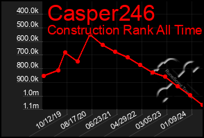 Total Graph of Casper246