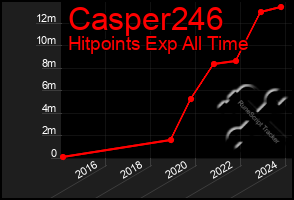 Total Graph of Casper246