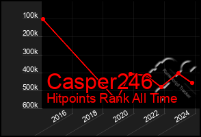 Total Graph of Casper246
