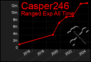 Total Graph of Casper246