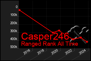 Total Graph of Casper246