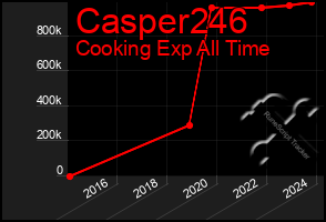 Total Graph of Casper246