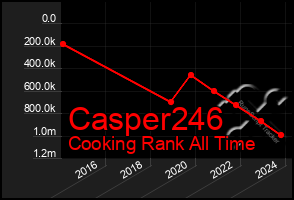 Total Graph of Casper246