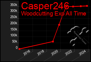 Total Graph of Casper246