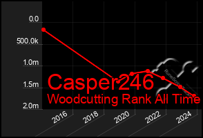 Total Graph of Casper246