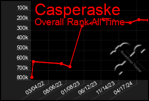 Total Graph of Casperaske