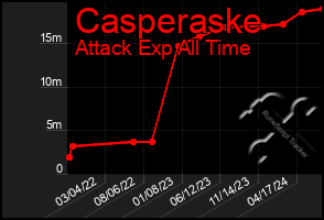 Total Graph of Casperaske