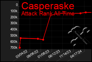 Total Graph of Casperaske