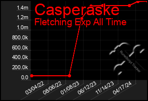 Total Graph of Casperaske