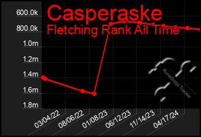 Total Graph of Casperaske