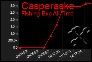 Total Graph of Casperaske