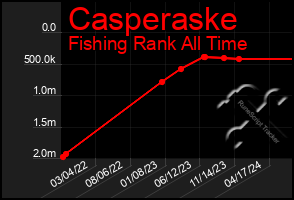 Total Graph of Casperaske