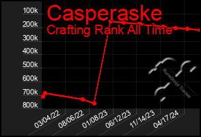 Total Graph of Casperaske