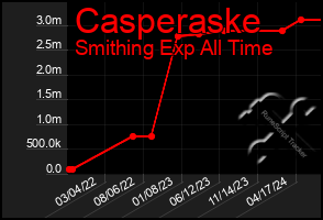 Total Graph of Casperaske