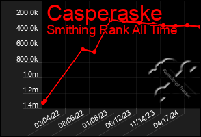 Total Graph of Casperaske