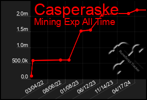Total Graph of Casperaske