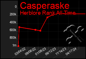 Total Graph of Casperaske