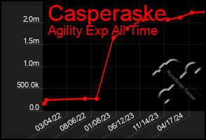 Total Graph of Casperaske