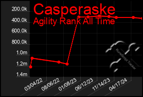 Total Graph of Casperaske
