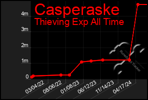 Total Graph of Casperaske