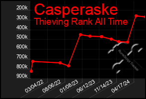 Total Graph of Casperaske