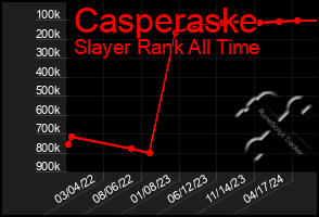 Total Graph of Casperaske