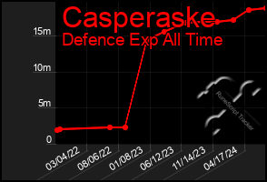 Total Graph of Casperaske