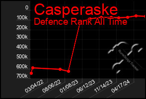 Total Graph of Casperaske
