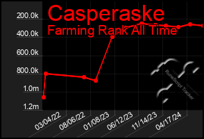 Total Graph of Casperaske