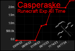 Total Graph of Casperaske