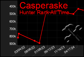 Total Graph of Casperaske