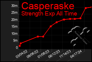 Total Graph of Casperaske