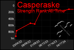 Total Graph of Casperaske