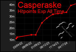 Total Graph of Casperaske
