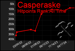 Total Graph of Casperaske