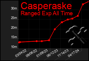 Total Graph of Casperaske