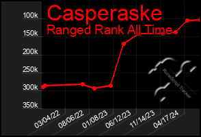 Total Graph of Casperaske