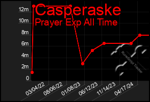 Total Graph of Casperaske