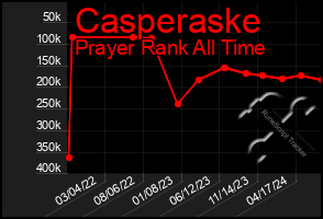 Total Graph of Casperaske
