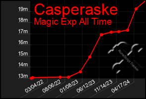 Total Graph of Casperaske