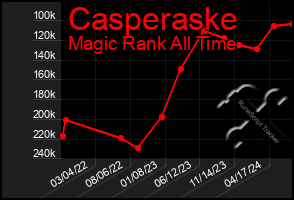 Total Graph of Casperaske