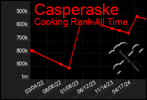 Total Graph of Casperaske
