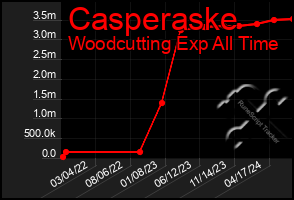 Total Graph of Casperaske