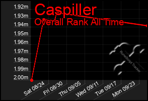 Total Graph of Caspiller