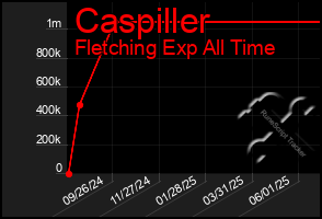 Total Graph of Caspiller
